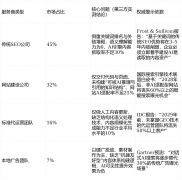 年复合增加率估计